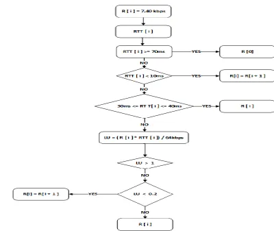 Fig 2: Flow Diagram for Congestion and Bitrate Control Selection (Author) 