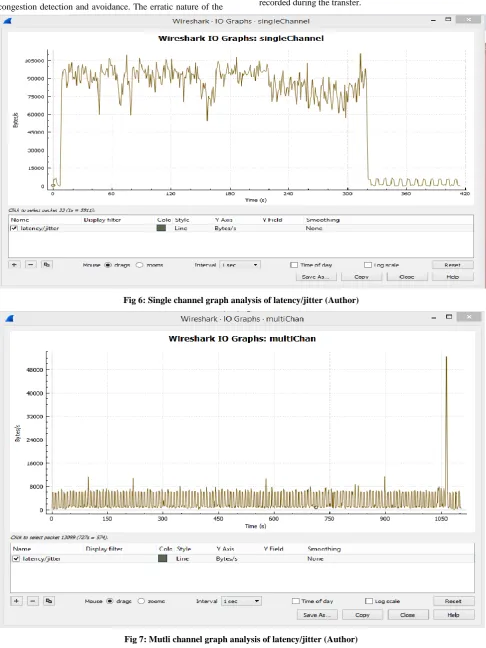 Fig 7: Mutli channel graph analysis of latency/jitter (Author) 