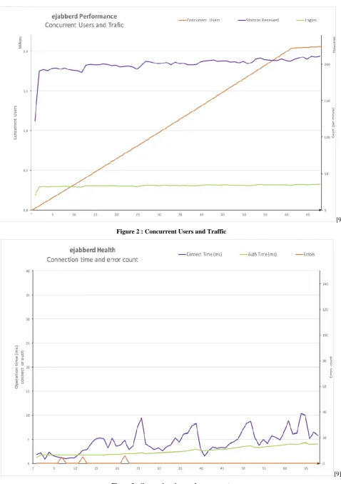 Figure 3 : Connection time and error count