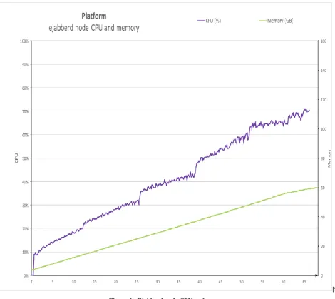 Figure 4 : Ejabberd node CPU and memory