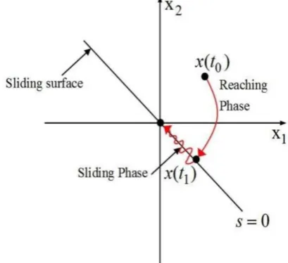 Figure 2: Sliding mode phases 