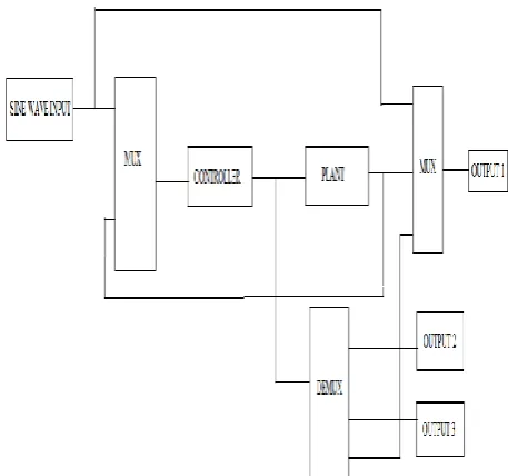 Figure 4:  Block diagram for RBF network sliding mode control for two link robot manipulator 