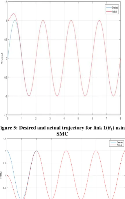 Figure 5: Desired and actual trajectory for link 1( 1) using SMC 
