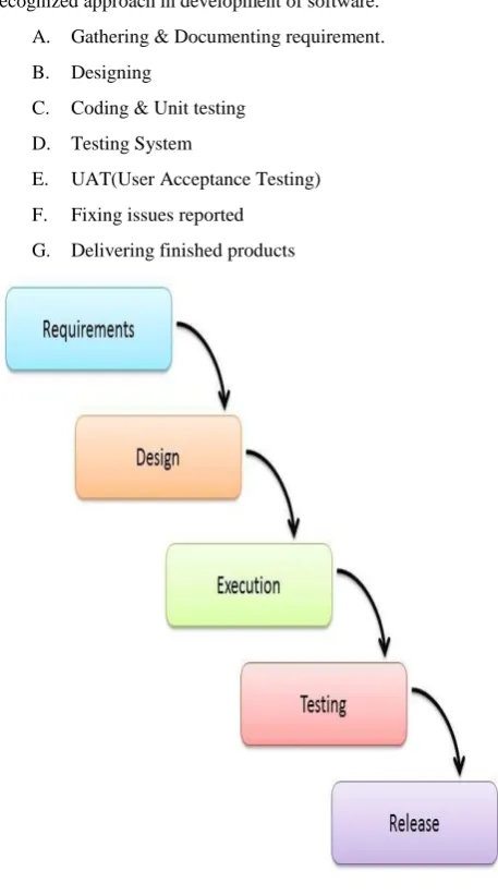 Fig 1: Waterfall Model 