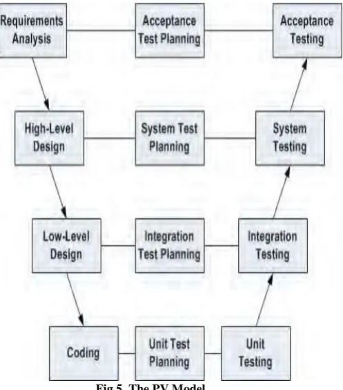 Fig 5. The PV Model 