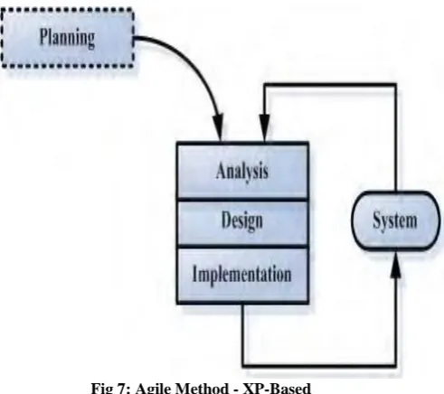 Fig 7: Agile Method - XP-Based 