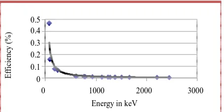Figure 2. Efficiency curve of HPGe detector. 