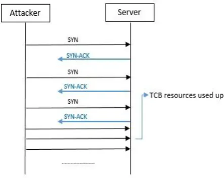 Fig 1: TCP Three Way Handshake 