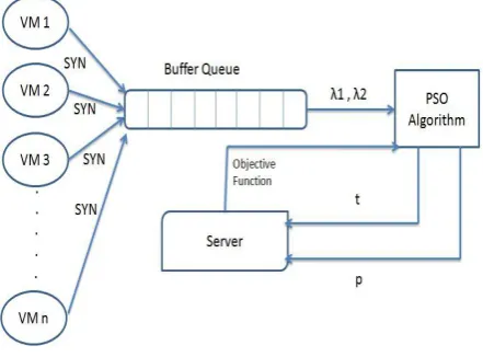 Fig 3: Basic Model of the Proposed System 