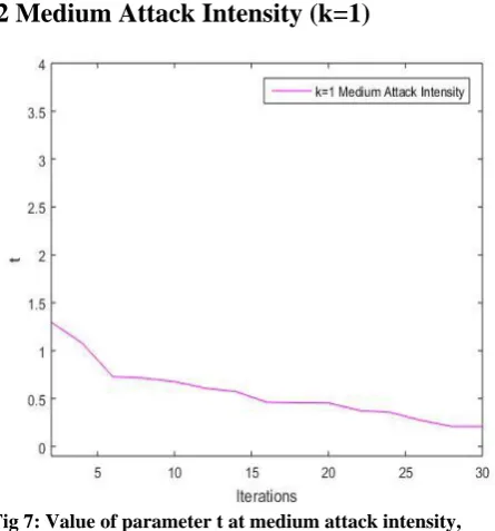 Figure 8. Value of parameter p at medium attack intensity, k=1 