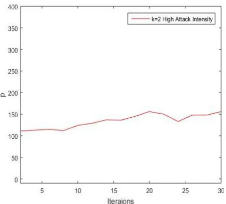 Fig 10: Value of parameter p at high attack intensity, k=2 
