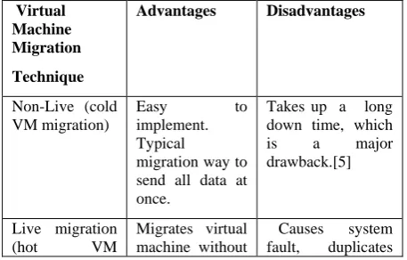 Table 1 Comparative analysis of various VM migration techniques. 