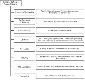Figure 1. The ISO/IEC 25010 software product quality model [7], characteristics on left, and the subcharacteristics on the right