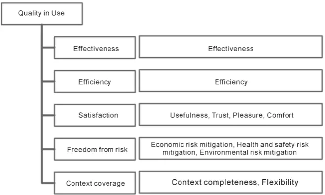 Figure 2. ISO/IEC 25010 software quality-in-use model [7]. 