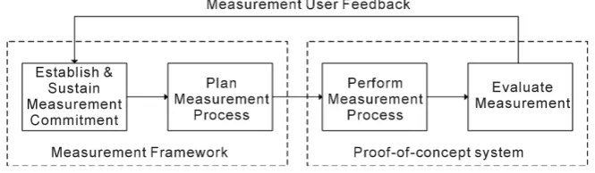 Figure 3. ISO/IEC 15939 Systems and software engineering—Measurement process model The measurement framework and proof-of-concept system (Modified from [24])