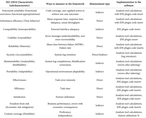Table 1. Ways to measure the different quality characteristics in the proof-of-concept environment