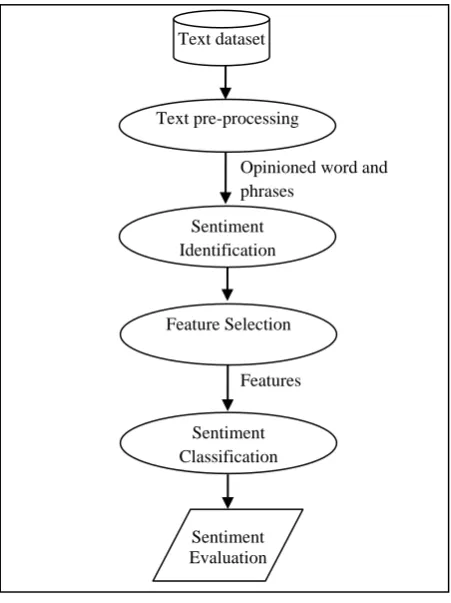 Fig 1: Sentiment Analysis process [41] 