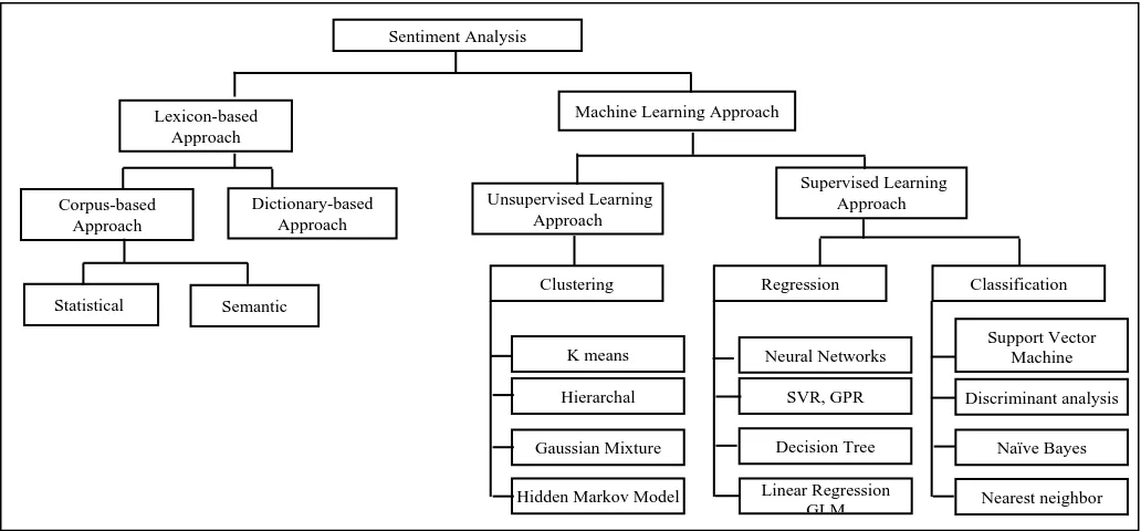 Fig 2: Sentiment Analysis Classification Techniques 