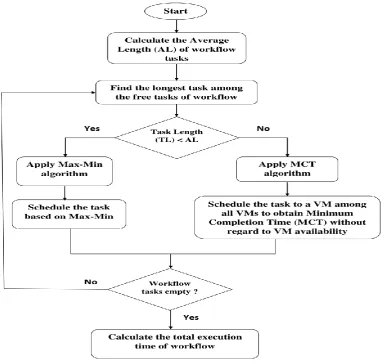 Fig 1: Flowchart of an Improved Max-Min Algorithm. 