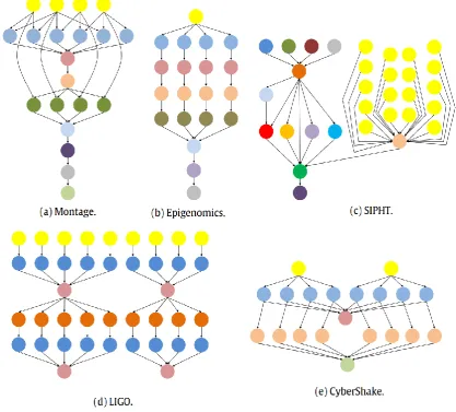 Fig 2: The structure of five realistic scientific workflows [3]. 