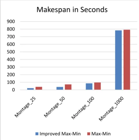 Table l: The makespan’s comparison in seconds of scheduling algorithms using five scientific workflows with 