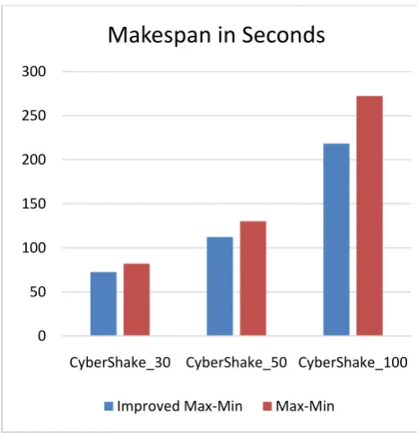 Fig 5: The makespan of Improved Max-Min and the Max-Min algorithms using the Sipht and LIGO workflows