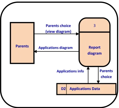 Figure 4 represents the Report Diagram process, which is labeled by number 3 and shows the data flows from and to applications database and the external entity Parents
