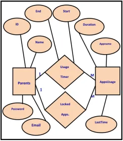 Fig 11: ERD diagram for the Times Up application 
