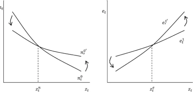 Figure 2. The influence of increasing social pension on the difference of fertility rate and educational inequality (when η > θ + κ)