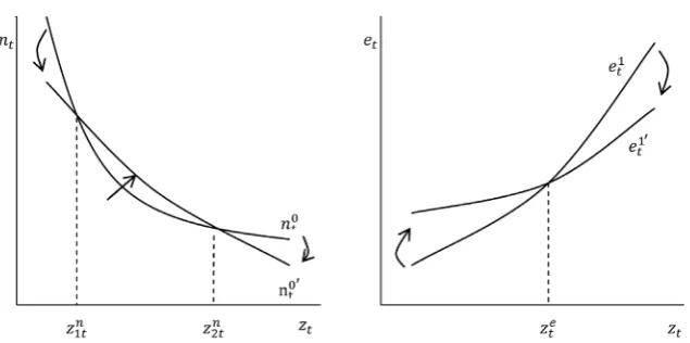 Figure 3. The influence of increasing social pension on the difference of fertility rate and educational inequality (when η < θ + κ)