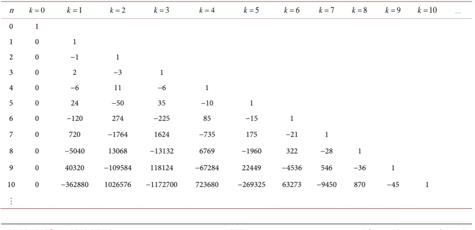 Table A1. Stirling numbers of second kind S n k(, . )