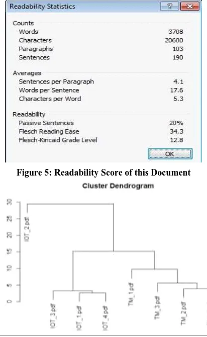 Figure 5: Readability Score of this Document  