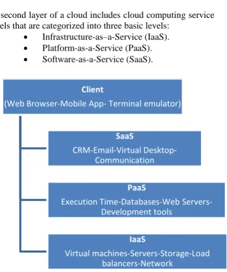 Figure 1. NIST visual model of cloud computing definition  