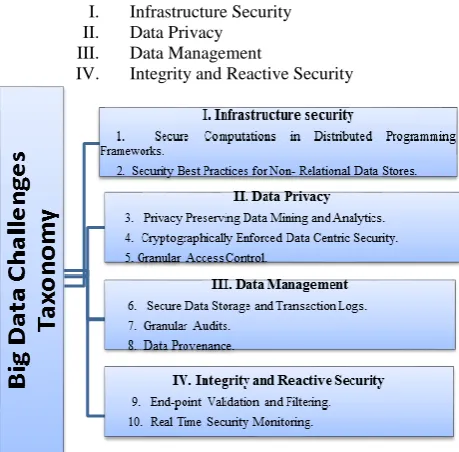 Figure 1: Taxonomy of Top 10 Big Data Challenges 