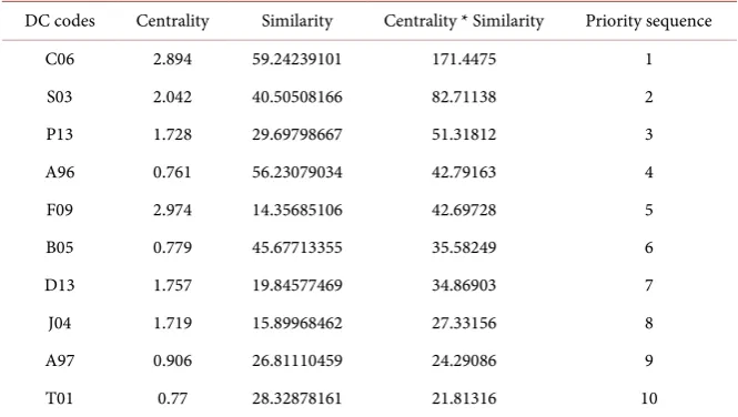 Table 1. Centralities, similarities and products of DC codes in biotechnology industry
