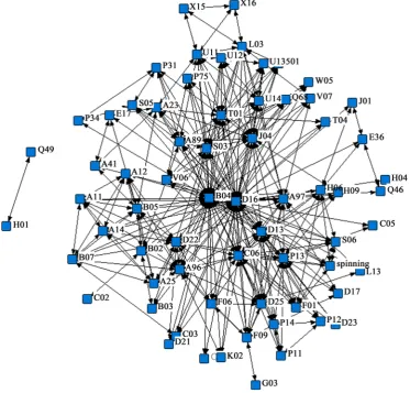 Figure 1. Betweenness network for DC codes of basic patents. 
