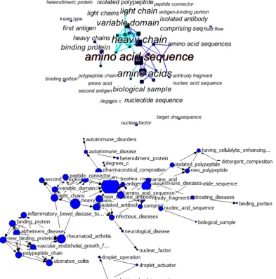 Figure 2. Co-occurrence network of keywords. 