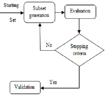 Fig.3 General Instance selection Structure