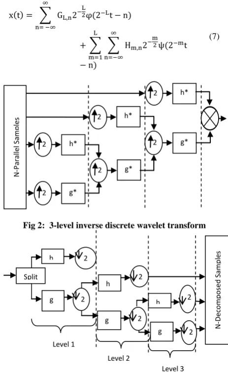 Fig 2:  3-level inverse discrete wavelet transform 