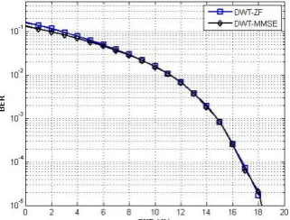 Figure 7:  ZF and MMSE in SISO-DWT 