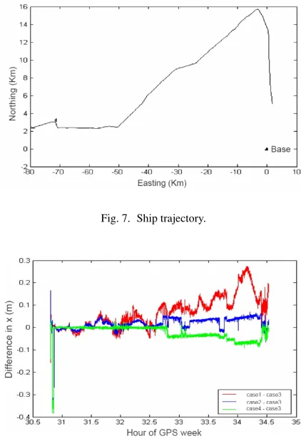 Fig. 7. Ship trajectory.