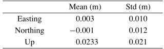 Fig. 13.Difference between short (DT004 to Boat) and long (DT003 to Boat) baseline solutions in local geodetic coordinates without ionospheremodelling (left) and with ionosphere modelling (right).