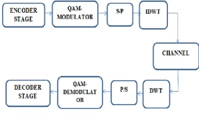 Fig. 1 OFDM Based on Wavelet Transform Block Diagram 