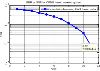 Fig. 3 BER for One Stage of Hamming Encoder/Decoder 