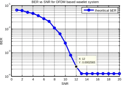 Fig. 7     in Two Stages Hamming/Convolutional Encoder DecoderSNR 