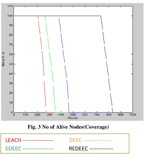 Fig. 3 No of Alive Nodes(Coverage) 