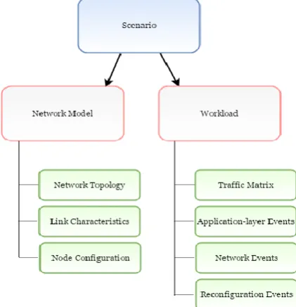 Fig. 1: The Components of FNSS Scenario