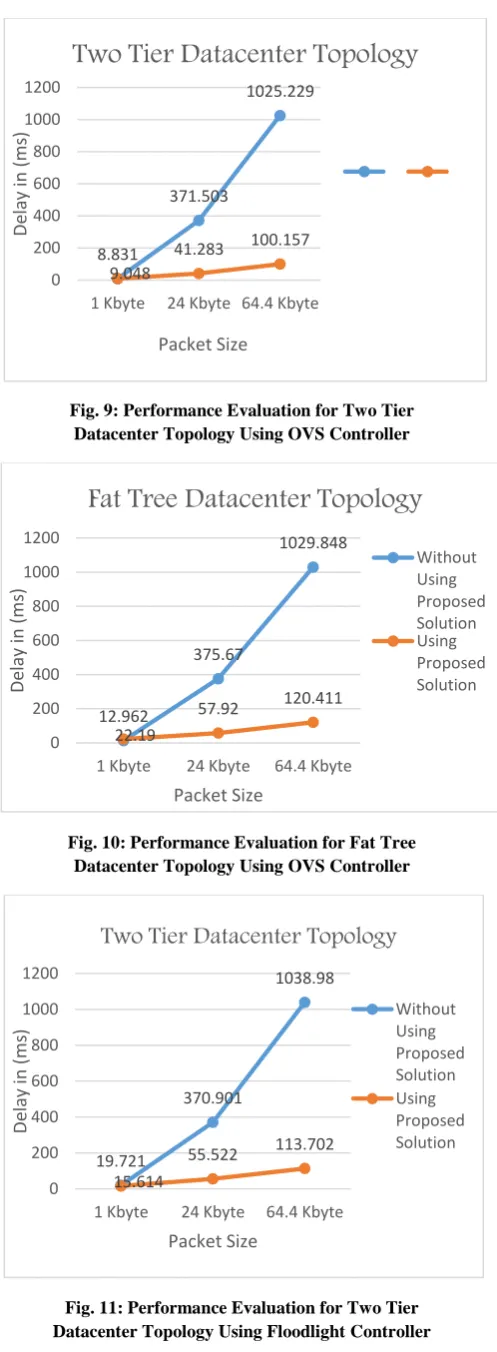 Fig. 10: Performance Evaluation for Fat Tree Datacenter Topology Using OVS Controller 