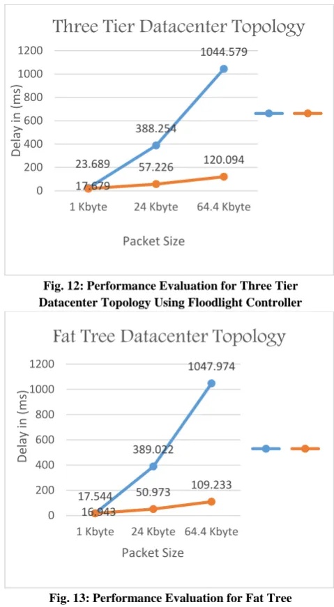 Fig. 12: Performance Evaluation for Three Tier Datacenter Topology Using Floodlight Controller 