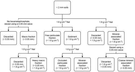 Figure 2. Fractionation procedures used to obtain macro fraction, heavy macro fraction, free particulate fraction, occluded parti-culate fraction, mineral-associated fraction, and coarse mineral-associated fraction from soils under different treatments